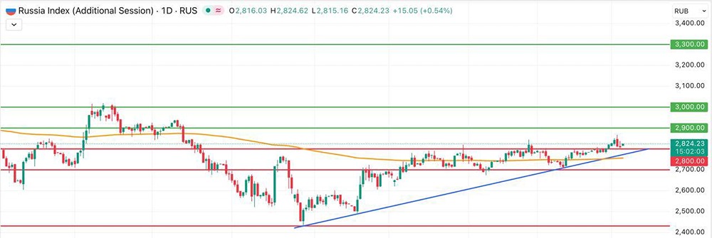 Почему индекс Мосбиржи корректируется? Анализ технических уровней и объемов
