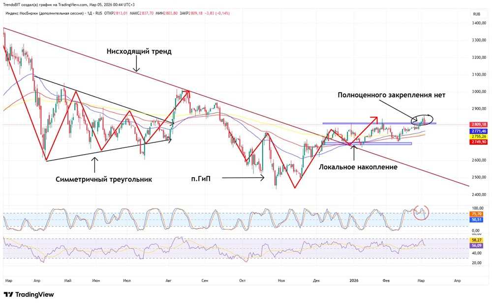 Технический анализ индекса Мосбиржи: почему рынок уходит в коррекцию?