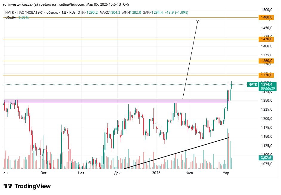 Прогноз акций Новатэк: куда движется цена?
