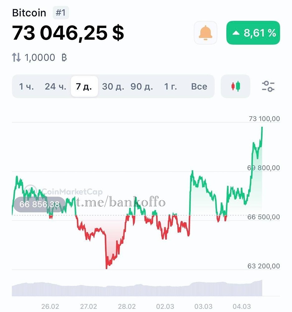 Биткоин летит выше $73 000