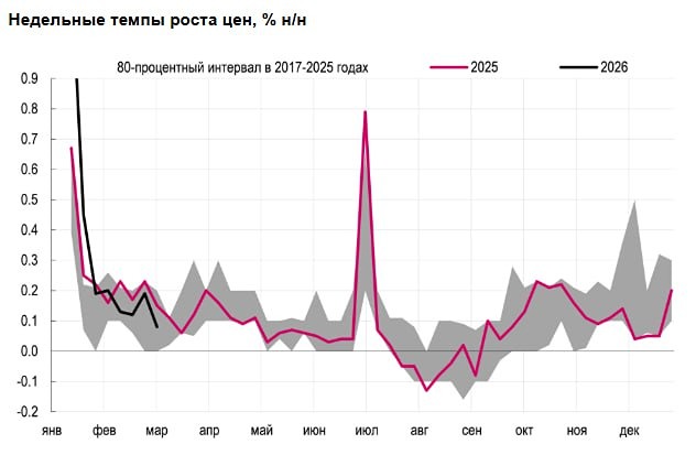 Мы ожидаем, что рост цен в феврале окажется на уровне 0,5% м/м, а инфляция замедлится до 5,7% г/г. Динамика выступает аргументом в пользу продолжения снижения ставки