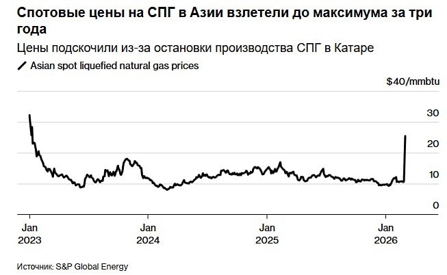Цены на СПГ в Азии взлетели до самого высокого уровня с 2023 года