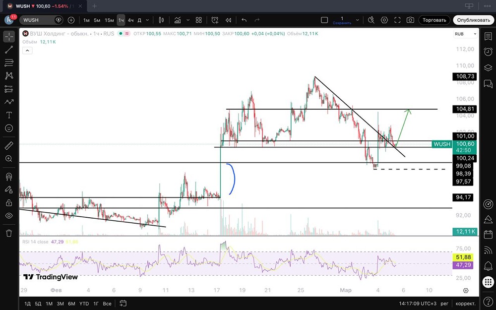 Акции ВУШ: технический анализ и ключевые уровни поддержки в 2026 году