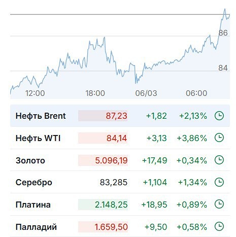 Рост цен на нефть: что значит преодоление отметки $87 для России?