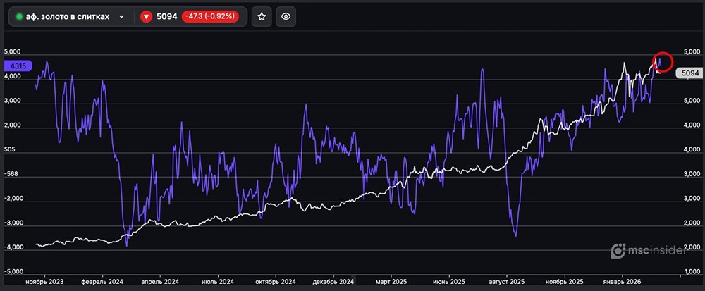 Золото в слитках: количество физлиц в чистом лонге держится у максимумов ноября 2023