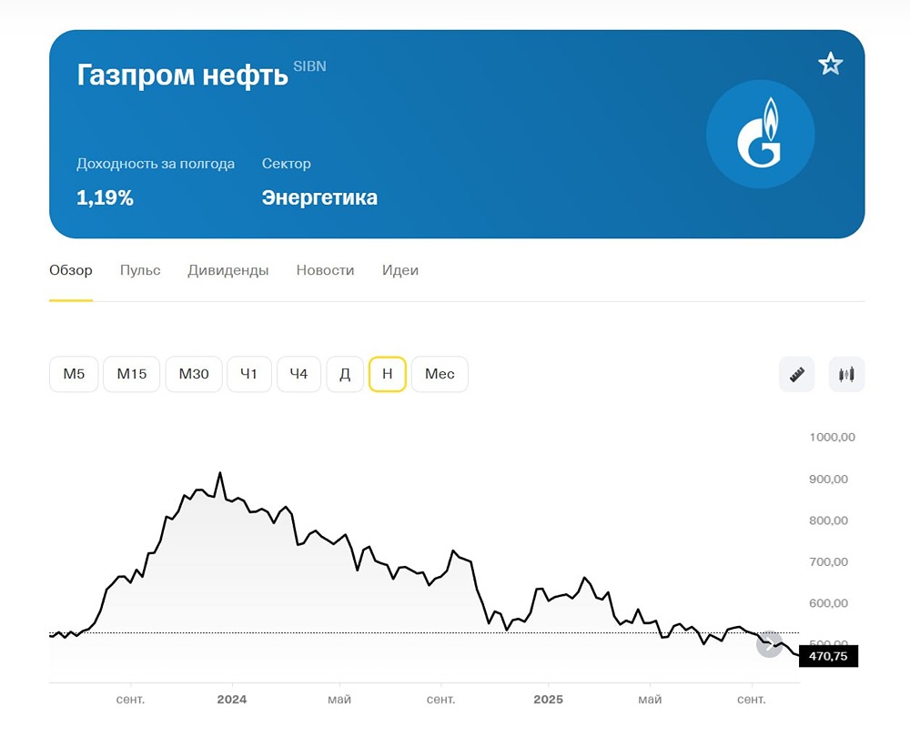 Акции Газпром нефть: анализ финансовых показателей и дивидендных перспектив на 2026 год
