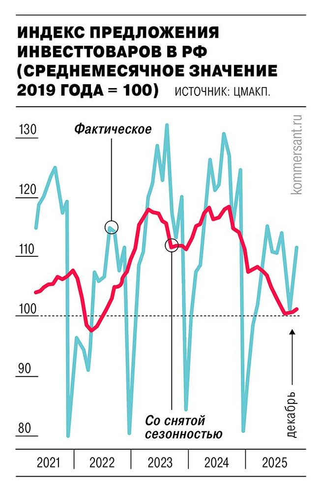 Инвестиционная активность в российской экономике после заметного спада во II половине 2024 года начала стабилизироваться