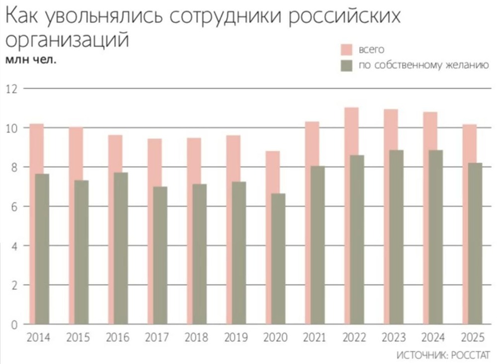Количество сотрудников, уволенных в результате сокращений, в IV кв. 2025 года составило 32,6 тыс. человек, что на 59% больше, чем годом ранее