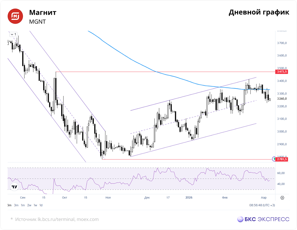 Продолжится ли снижение акций Магнита к уровню поддержки 3200 рублей?
