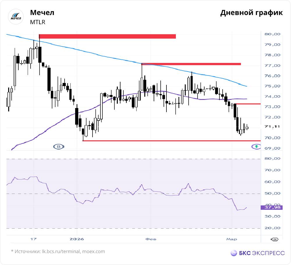 Сохранится ли негативный взгляд на акции «Мечела»?