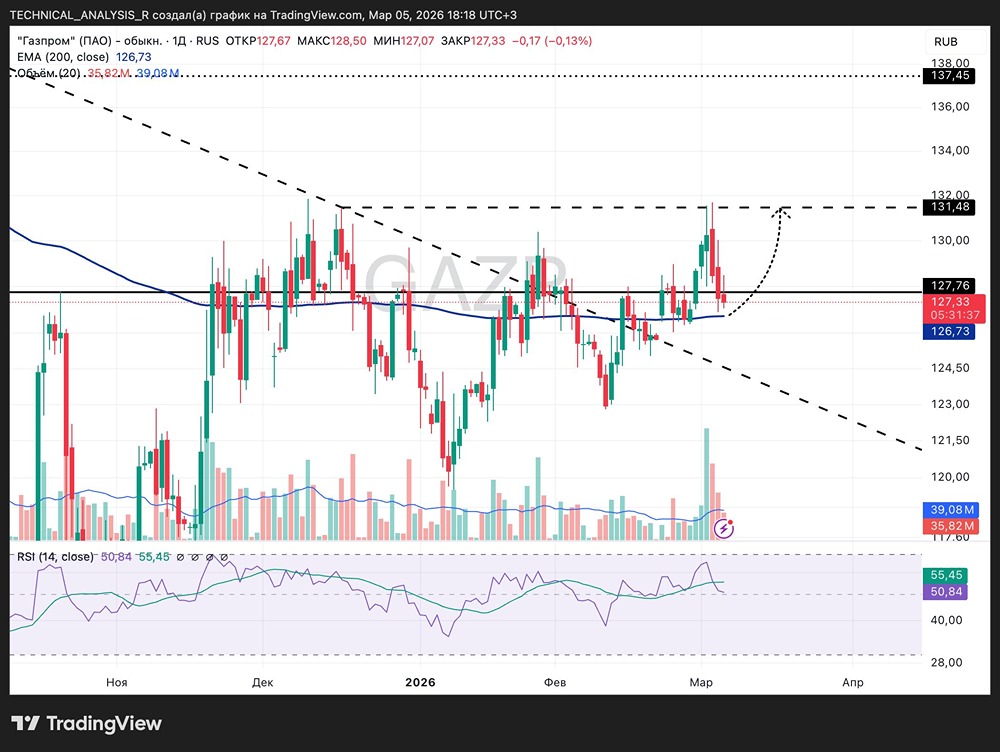 Акции Газпром на пороге роста: анализ ключевых уровней сопротивления на март 2026 года