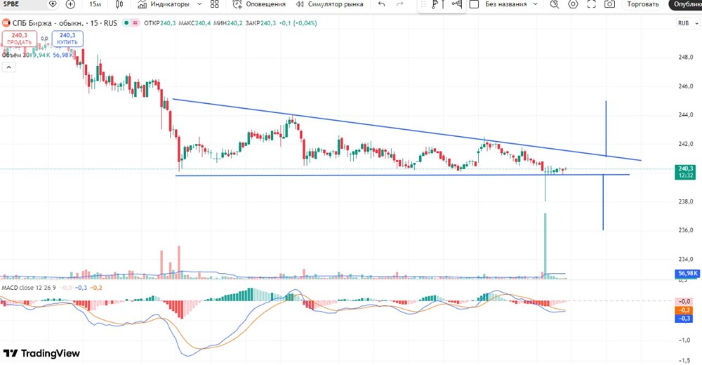 Торговые стратегии по акциям СПБ Биржи: лонг или шорт на текущих позициях