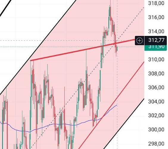 Технический анализ акций Сбера: почему формируется нисходящее движение в клине?