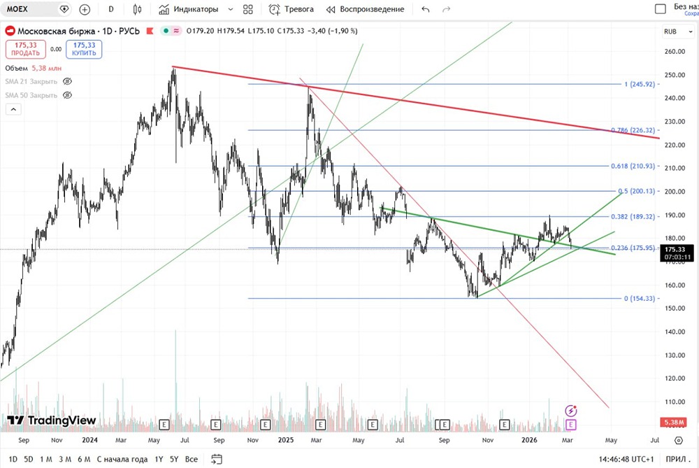 Падение прибыли Мосбиржи: технический и фундаментальный анализ акций