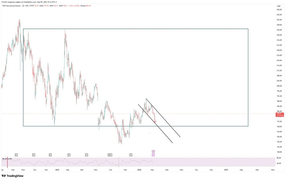 Технический анализ акций Мосбиржи: где искать покупки?