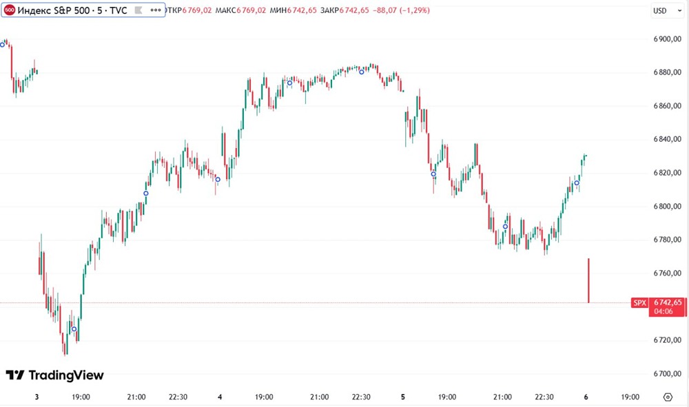 Индекс S&P 500 на открытии рухнул на 1,3% до 6740 пунктов
