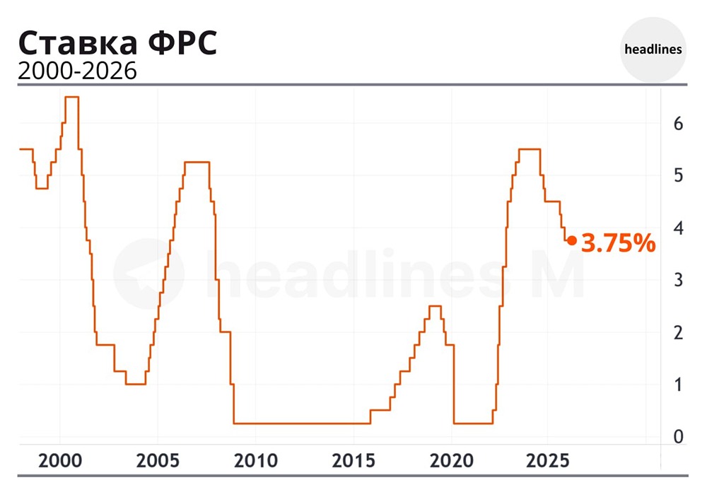 ФРС между молотом и наковальней: сценарии ставок в 2026 году