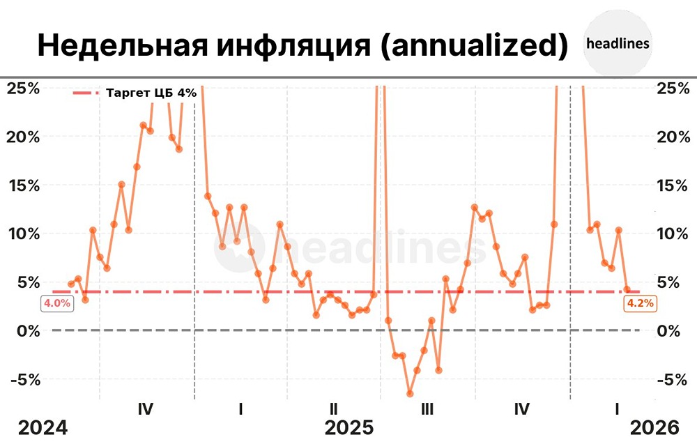 Недельная инфляция в годовом выражении: как ЦБ оценивает инфляционную динамику за 18 месяцев?