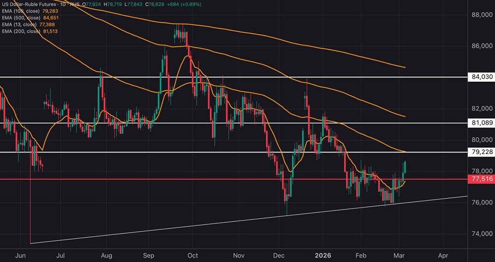 Курс доллара к рублю: прогноз роста до 84 рублей — технический анализ