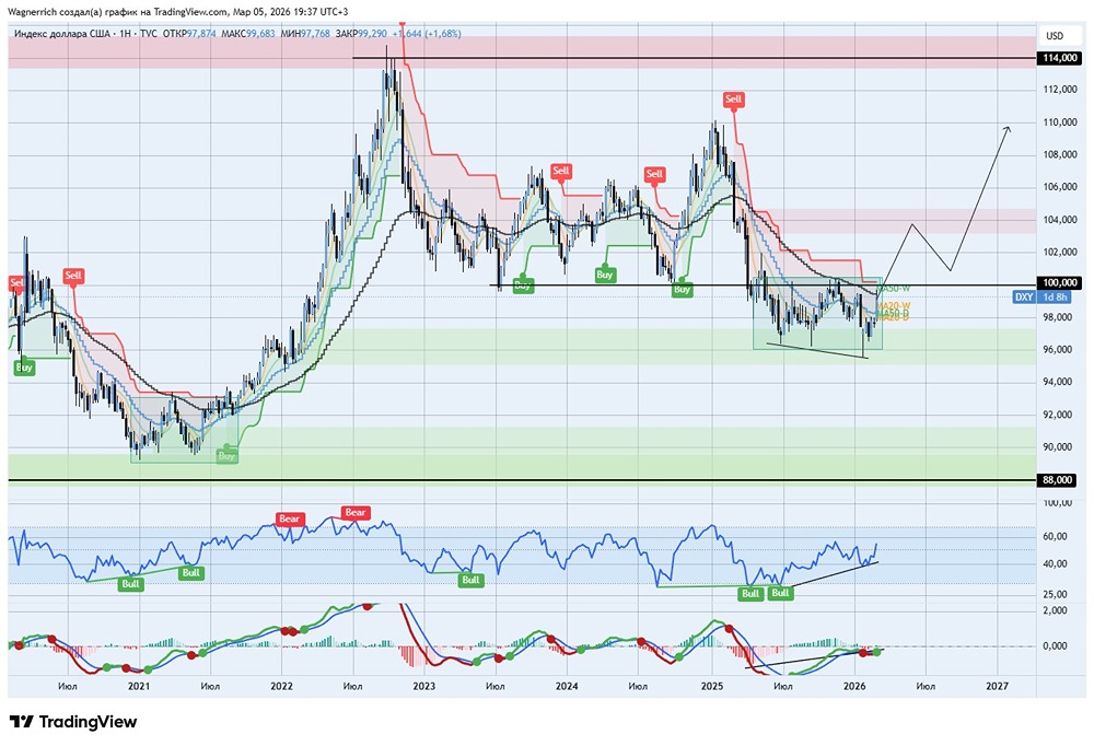 Риск-офф на рынках: как коррелируют SP500 и DXY в новой конфигурации военного конфликта