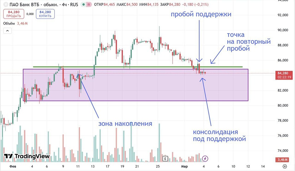 Акции ВТБ: техническая модель указывает на потенциальный лонг от 85