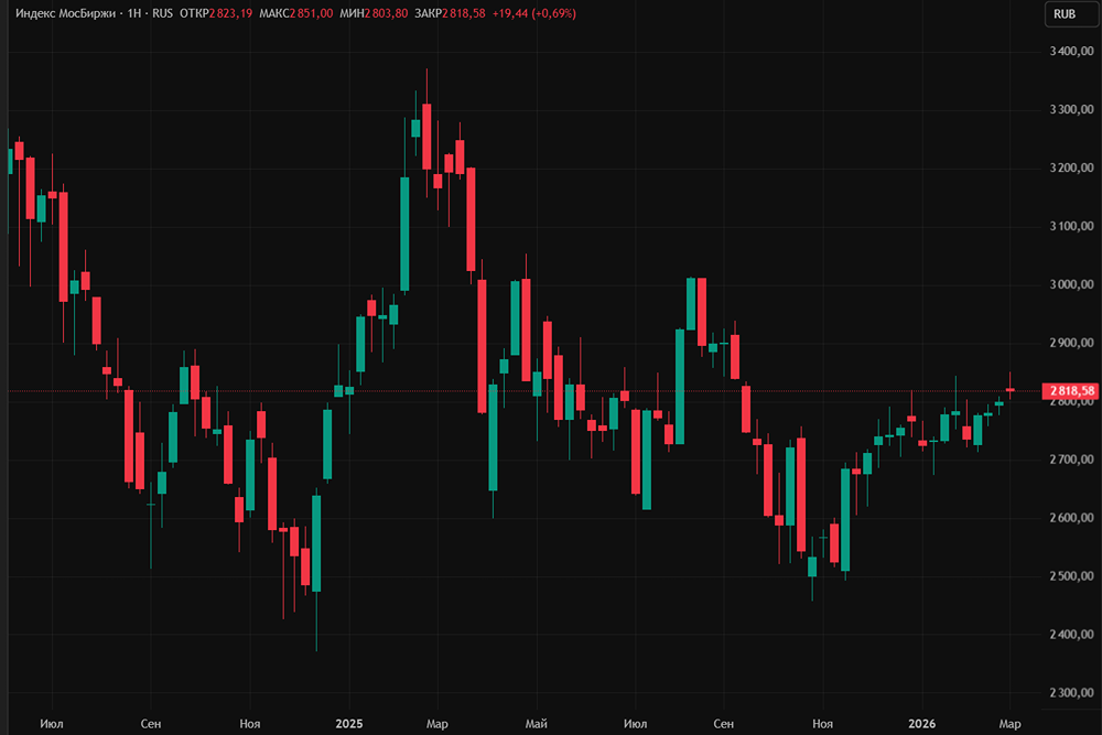 Сможет ли индекс МосБиржи удержаться в диапазоне 2800–2900 пунктов, несмотря на фиксацию прибыли в нефтяном секторе?