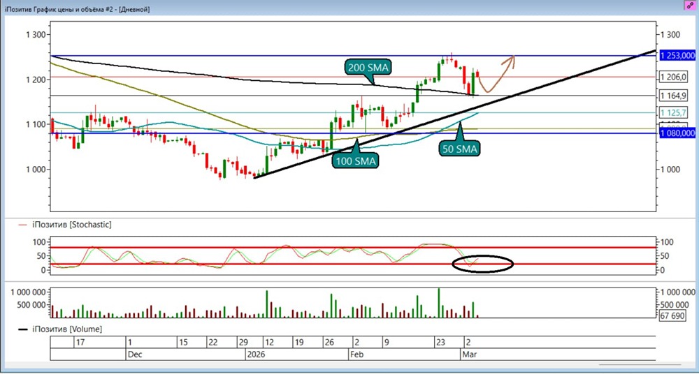 Лонг по акциям Позитив: достигнутые цели и новые перспективы