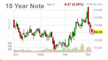 В госбондах США продолжаются продажи.