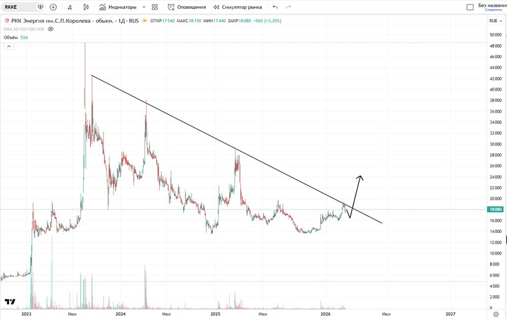При каких условиях начнут расти акции РКК Энергия в 2026 году?