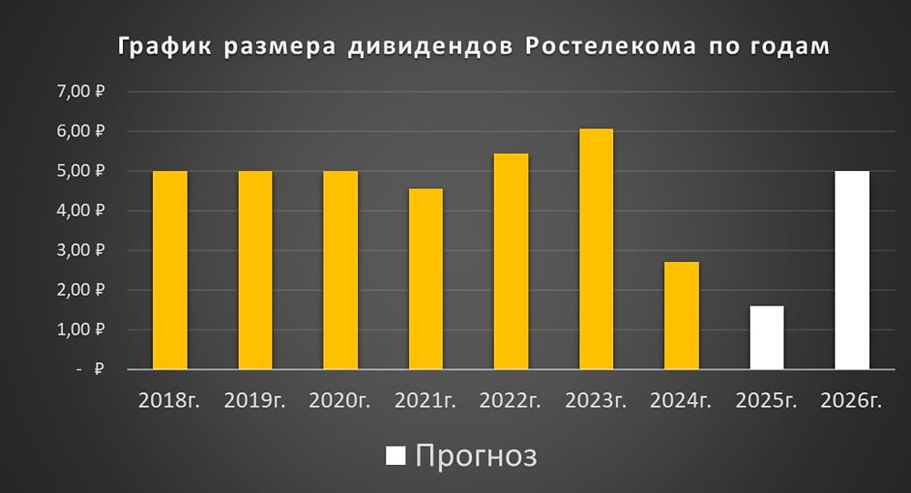 Дивидендная политика Ростелекома: новые правила и прогноз на 2026 год