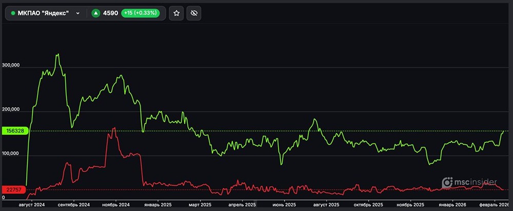 Фьючерс на Яндекс: что показывает анализ открытых позиций?