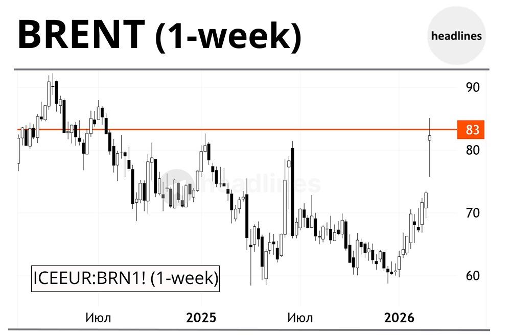 Цена нефти выросла на 9% и впервые за 1.5 года превысила $85 за баррель
