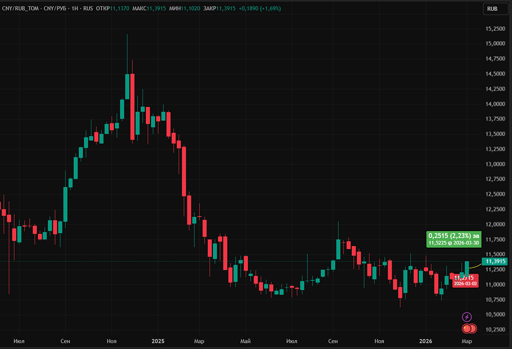 Может ли приостановка валютных операций Минфина запустить долгосрочное ослабление рубля?