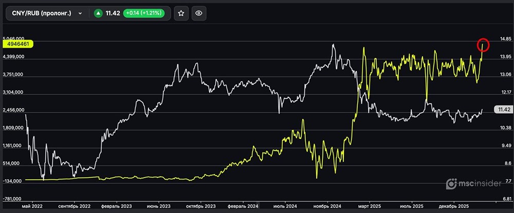 Вечный CNY/RUB: физлица обновили исторический максимум чистого лонга
