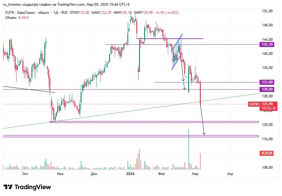 Акции Евротранс: ключевые уровни поддержки и точки входа в 2026 году