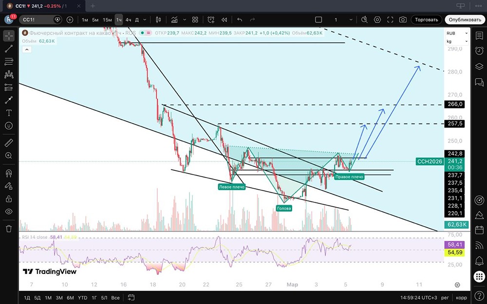 Котировки какао на пороге роста: технический анализ и прогноз до 350