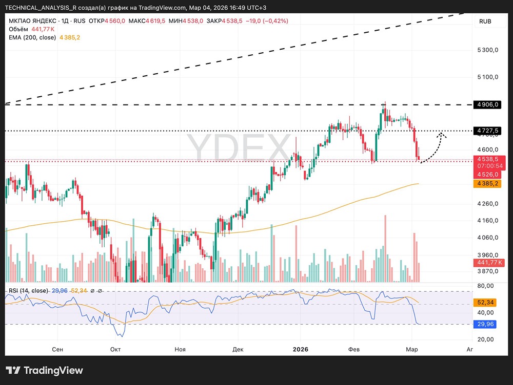 Котировки акций Яндекс: что происходит с уровнем 4520?