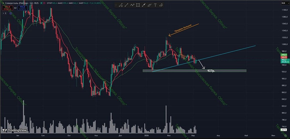 Акции Северсталь: анализ шортовой позиции и целевых уровней