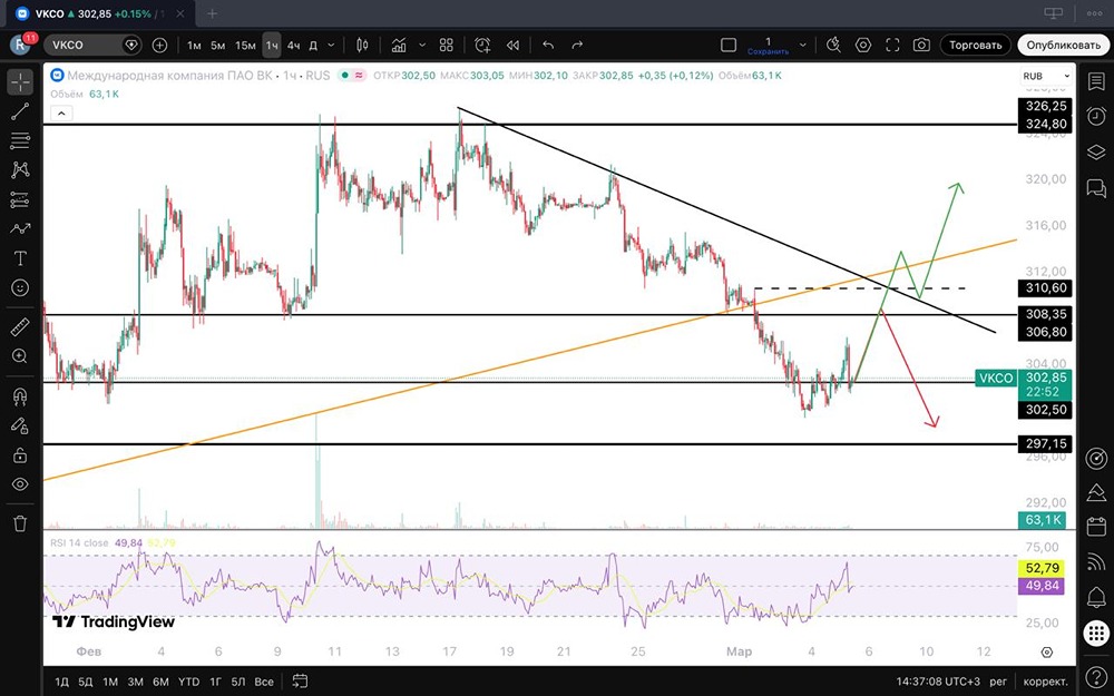 Технический анализ акций ВК: стоит ли открывать шорт на текущих уровнях