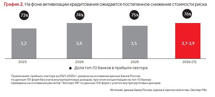 Банки вернутся к докризисным показателям: прогноз прибыли на 2026 год