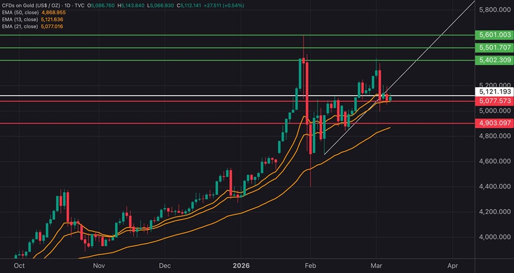 Золото на рынке: ключевые уровни поддержки и цели роста