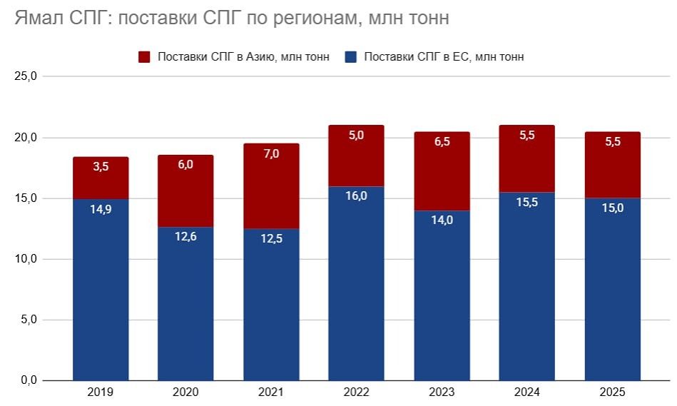 Как может измениться газовый рынок Европы при ограничении поставок с Ямал СПГ?