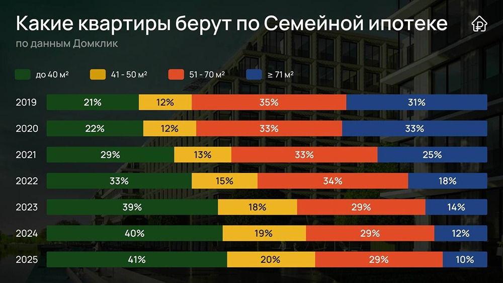 Почему семейная ипотека не решает проблему демографии в России?