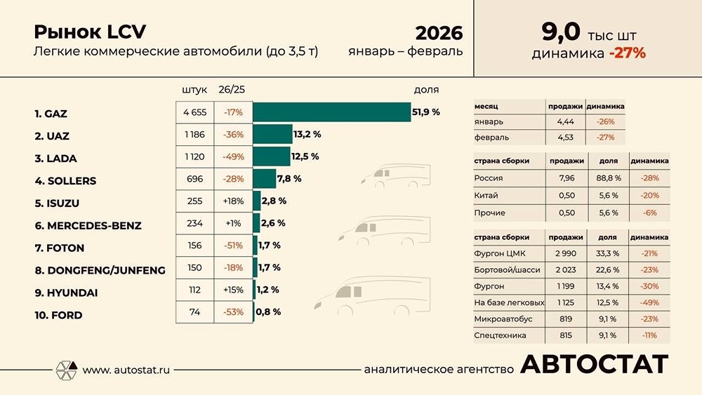 Продажи легких коммерческих автомобилей (LCV до 3,5 т) за январь-февраль 2026 года снизились на 27% г/г до 9 тыс. штук