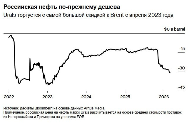 Российская эталонная нефть по-прежнему торгуется с большим дисконтом, несмотря на рост мировых цен на нефть