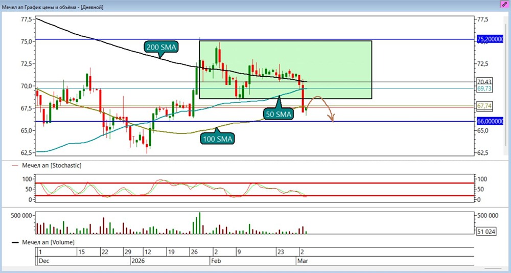 Технический анализ акций Мечел-преф: движение вниз продолжается?