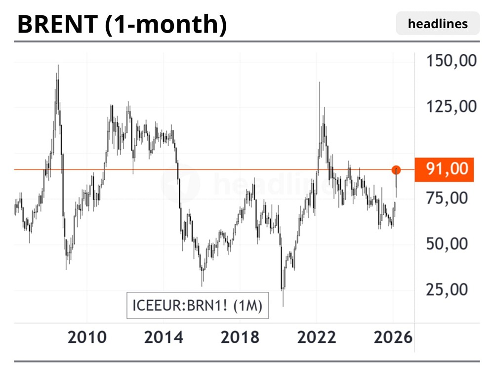 Цена фьючерса на нефть марки Brent превысила $91 впервые с апреля 2024 года.