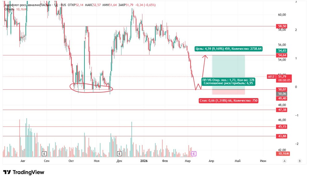 Когда ждать разворот акций Аэрофлот на уровне 50 рублей?