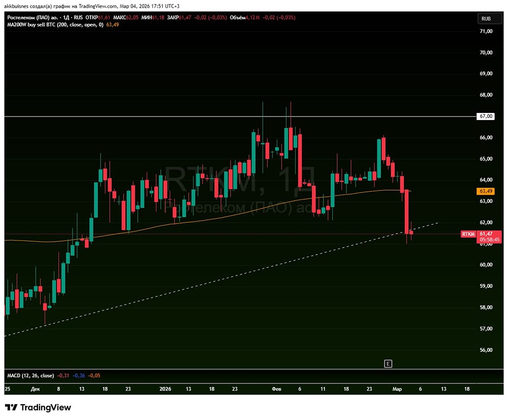 Почему падают акции Ростелеком: технический анализ и перспективы