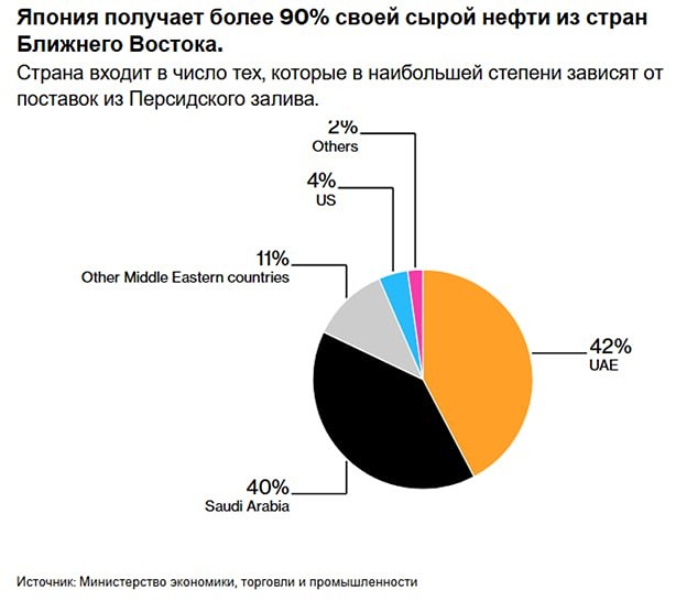 Япония просит использовать нефтяной резерв из-за угрозы Ормузского пролива